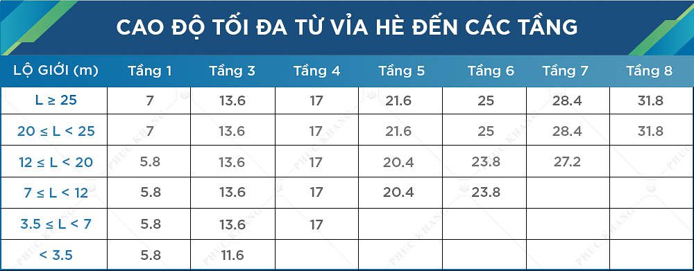 Mật độ xây dựng là gì? Quy định & Cách tính mới nhất 2021 6 cao độ tối đa các tầng