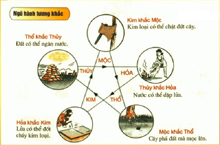 Giải mã ngũ hành tương sinh và tương khắc trong phong thủ... 4 ngu-hanh-tuong-sinh-02