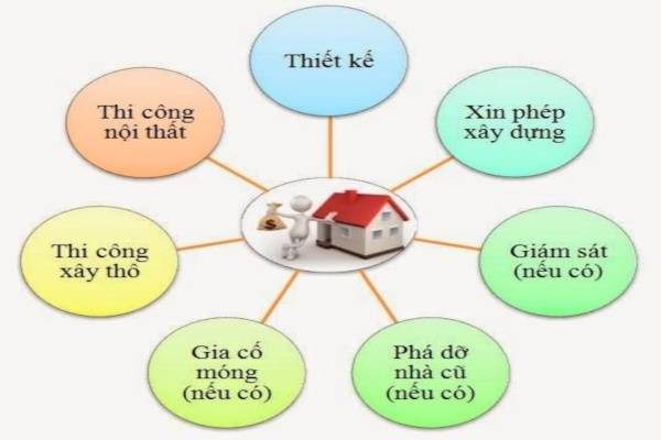 Những điều cần biết khi xây nhà mới - Top 10 Kinh Nghiệm... 3 nắm rõ những điều cần biết khi xây nhà