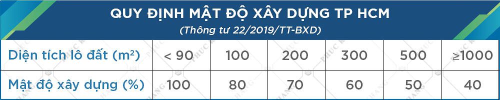 Mật độ xây dựng là gì? Quy định & Cách tính mới nhất 2021 1 quy định về mật độ xây dựng