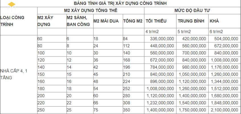 Giá Xây Dựng Nhà Tại Đà Nẵng Chỉ Số Tiêu Chuẩn, Các Yếu T... 1 Giá Xây Dựng Nhà Tại Đà Nẵng Chỉ Số Tiêu Chuẩn, Các Yếu Tố Ảnh Hưởng Và Phương Pháp Tính Toán